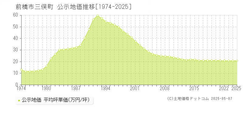 前橋市三俣町の地価公示推移グラフ 