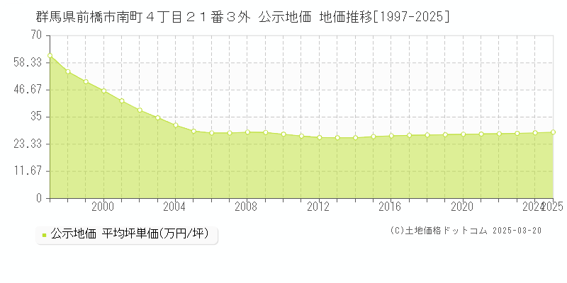 群馬県前橋市南町４丁目２１番３外 公示地価 地価推移[1997-2025]