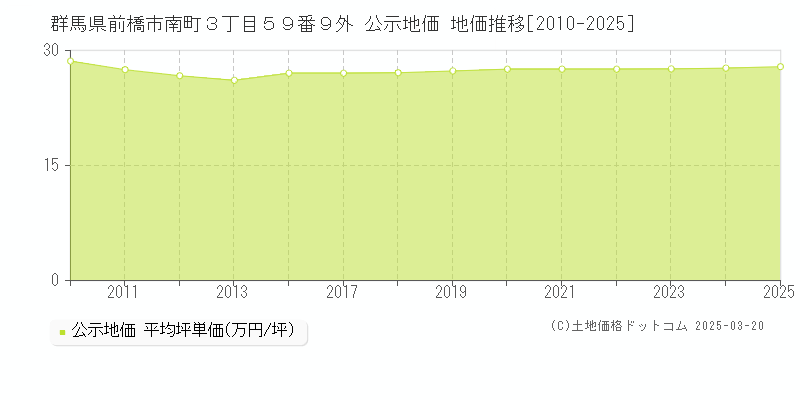 群馬県前橋市南町３丁目５９番９外 公示地価 地価推移[2010-2025]