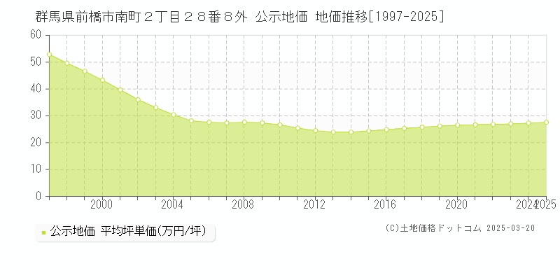 群馬県前橋市南町２丁目２８番８外 公示地価 地価推移[1997-2025]