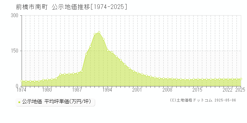 南町(前橋市)の公示地価推移グラフ(坪単価)[1974-2025年]