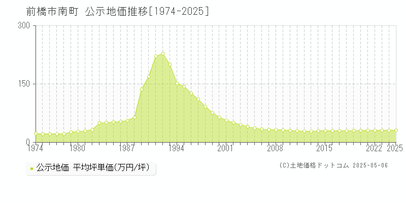 前橋市南町の地価公示推移グラフ 