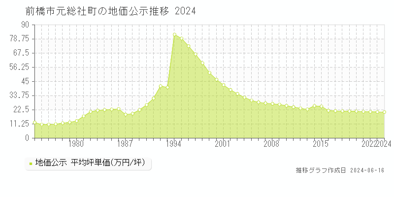 前橋市元総社町の地価公示推移グラフ 