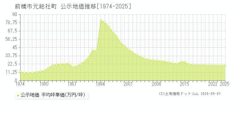 元総社町(前橋市)の公示地価推移グラフ(坪単価)[1974-2025年]