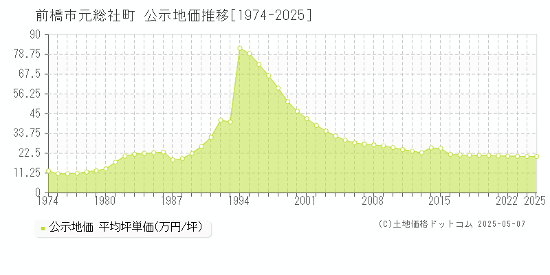 前橋市元総社町の地価公示推移グラフ 