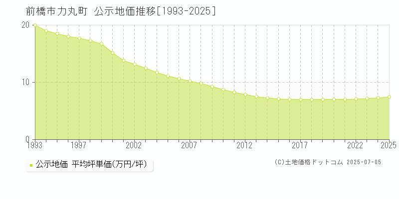 力丸町(前橋市)の公示地価推移グラフ(坪単価)[1993-2025年]