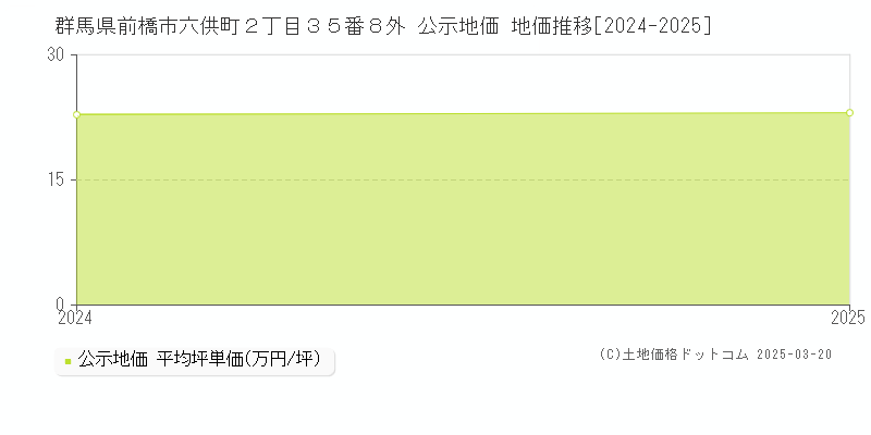群馬県前橋市六供町２丁目３５番８外 公示地価 地価推移[2024-2025]