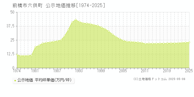 六供町(前橋市)の公示地価推移グラフ(坪単価)[1974-2025年]