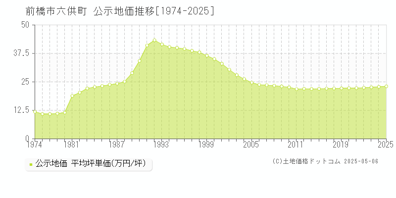 前橋市六供町の地価公示推移グラフ 