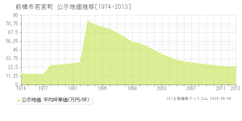 若宮町(前橋市)の公示地価推移グラフ(坪単価)[1974-2013年]