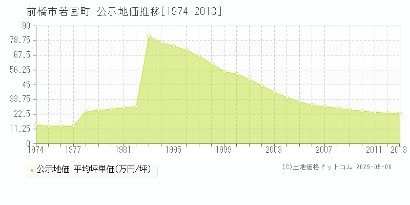 前橋市若宮町の地価公示推移グラフ 