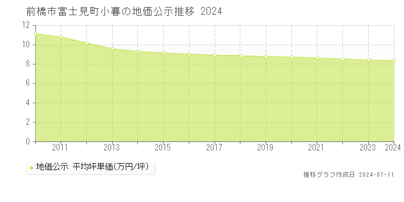 前橋市富士見町小暮の地価公示推移グラフ 