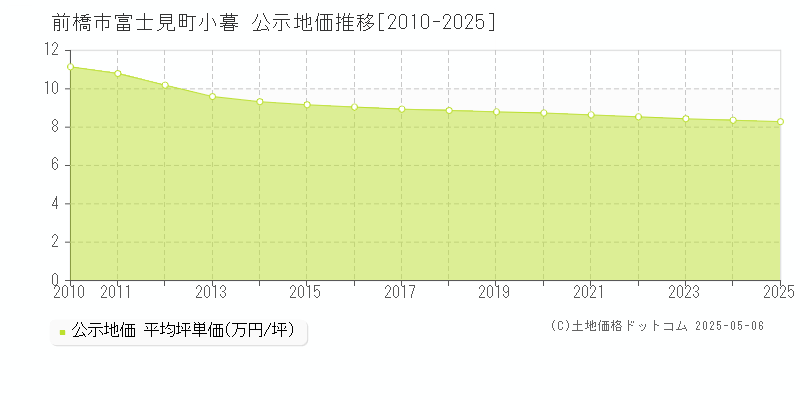 富士見町小暮(前橋市)の公示地価推移グラフ(坪単価)[2010-2025年]