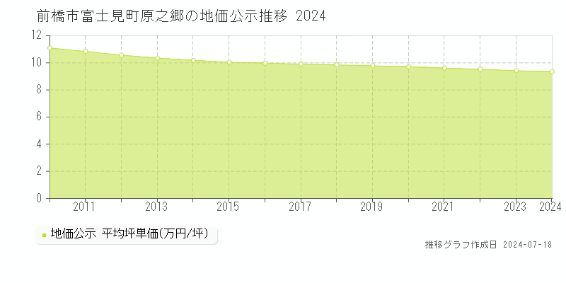 前橋市富士見町原之郷の地価公示推移グラフ 