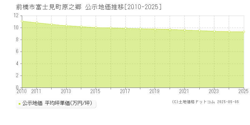 富士見町原之郷(前橋市)の公示地価推移グラフ(坪単価)[2010-2025年]