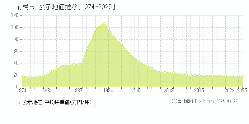 前橋市の地価公示推移グラフ 