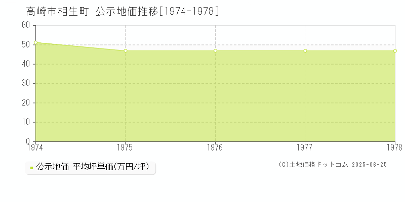 高崎市相生町の地価公示推移グラフ 