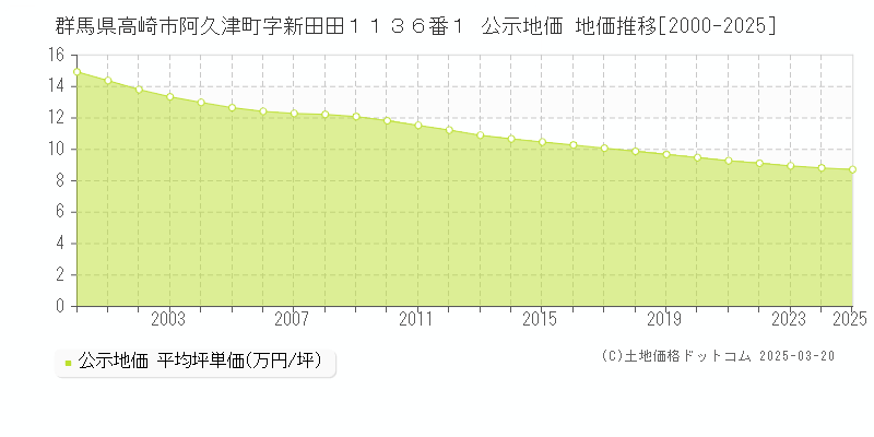 群馬県高崎市阿久津町字新田田１１３６番１ 公示地価 地価推移[2000-2025]