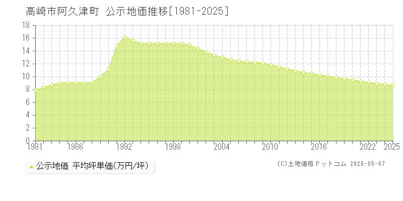 阿久津町(高崎市)の公示地価推移グラフ(坪単価)[1981-2025年]