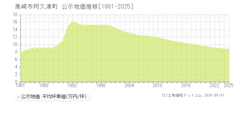 高崎市阿久津町の地価公示推移グラフ 