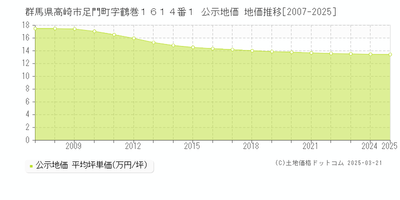 群馬県高崎市足門町字鶴巻１６１４番１ 公示地価 地価推移[2007-2025]
