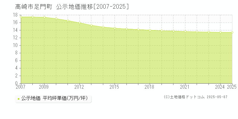 足門町(高崎市)の公示地価推移グラフ(坪単価)[2007-2025年]