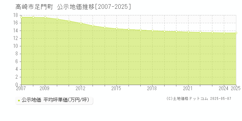 高崎市足門町の地価公示推移グラフ 