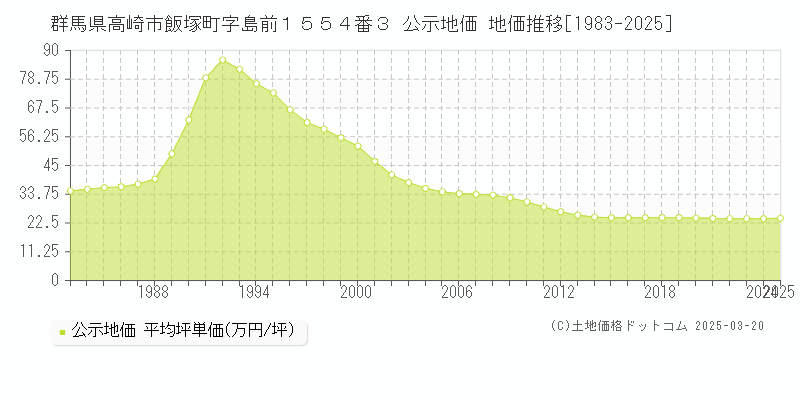 群馬県高崎市飯塚町字島前１５５４番３ 公示地価 地価推移[1983-2025]