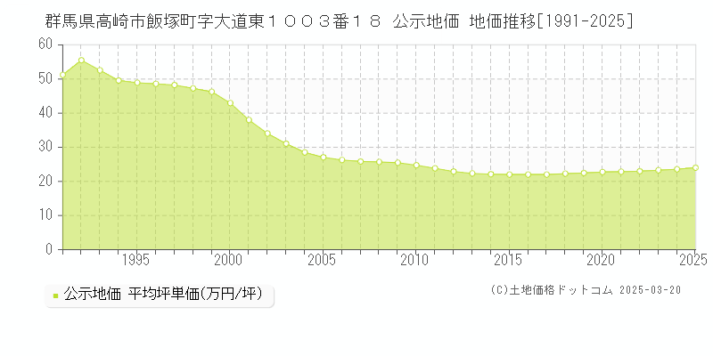 群馬県高崎市飯塚町字大道東１００３番１８ 公示地価 地価推移[1991-2025]