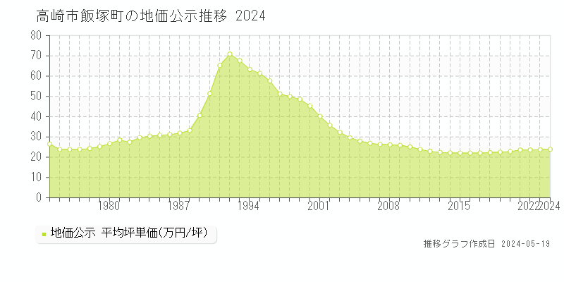 高崎市飯塚町の地価公示推移グラフ 