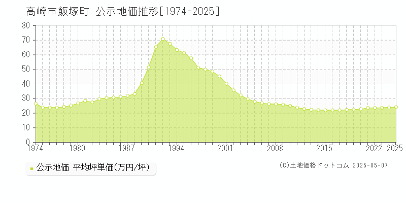 飯塚町(高崎市)の公示地価推移グラフ(坪単価)[1974-2025年]