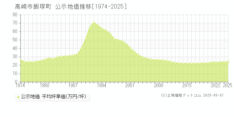 高崎市飯塚町の地価公示推移グラフ 