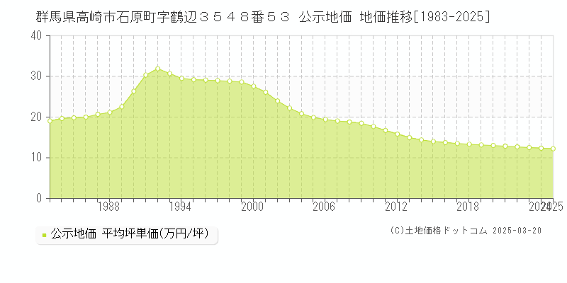 群馬県高崎市石原町字鶴辺３５４８番５３ 公示地価 地価推移[1983-2025]