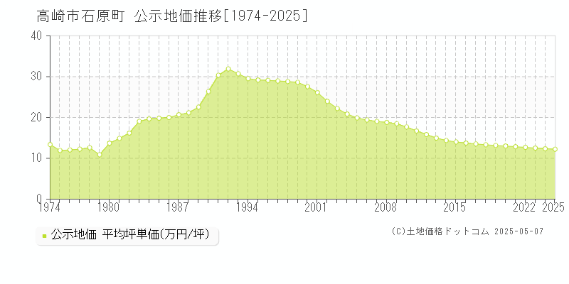 石原町(高崎市)の公示地価推移グラフ(坪単価)[1974-2025年]
