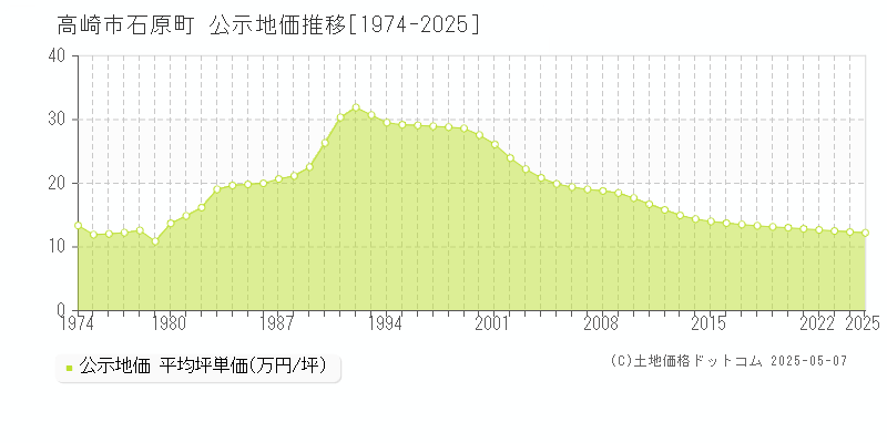 高崎市石原町の地価公示推移グラフ 