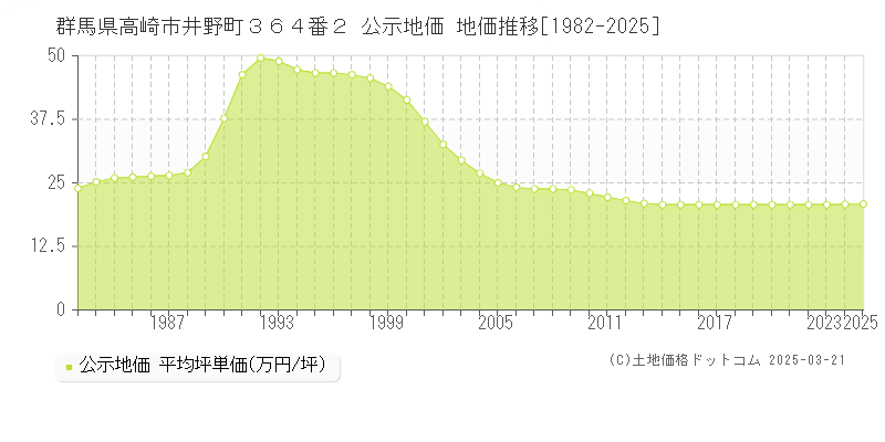 群馬県高崎市井野町３６４番２ 公示地価 地価推移[1982-2025]