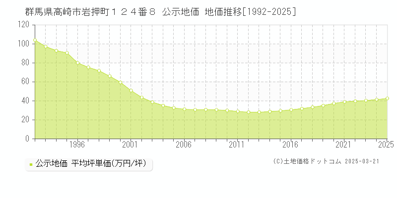 群馬県高崎市岩押町１２４番８ 公示地価 地価推移[1992-2025]