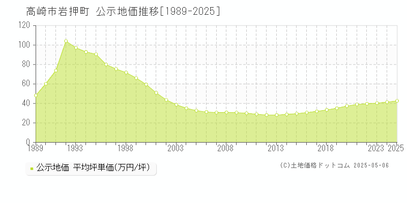 岩押町(高崎市)の公示地価推移グラフ(坪単価)[1989-2025年]