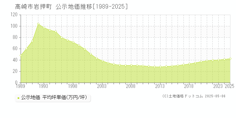 高崎市岩押町の地価公示推移グラフ 