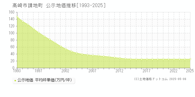 高崎市請地町の地価公示推移グラフ 