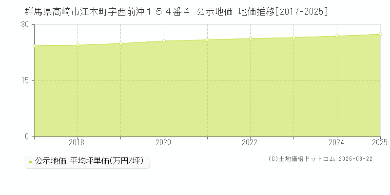 群馬県高崎市江木町字西前沖１５４番４ 公示地価 地価推移[2017-2025]