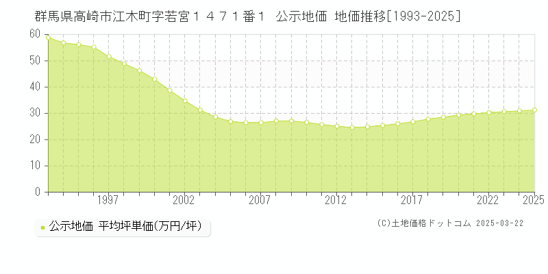 群馬県高崎市江木町字若宮１４７１番１ 公示地価 地価推移[1993-2025]