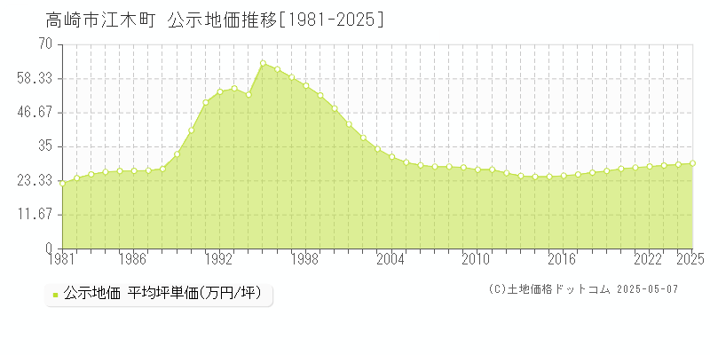 江木町(高崎市)の公示地価推移グラフ(坪単価)[1981-2025年]