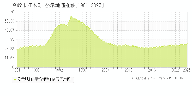 高崎市江木町の地価公示推移グラフ 