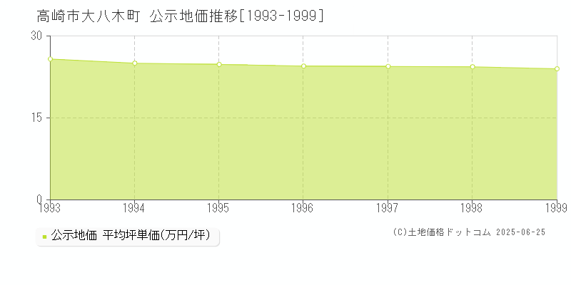 大八木町(高崎市)の公示地価推移グラフ(坪単価)[1993-1999年]
