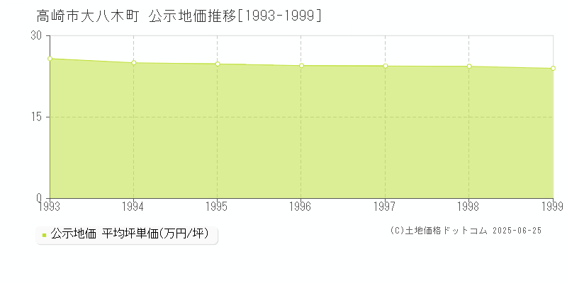 高崎市大八木町の地価公示推移グラフ 