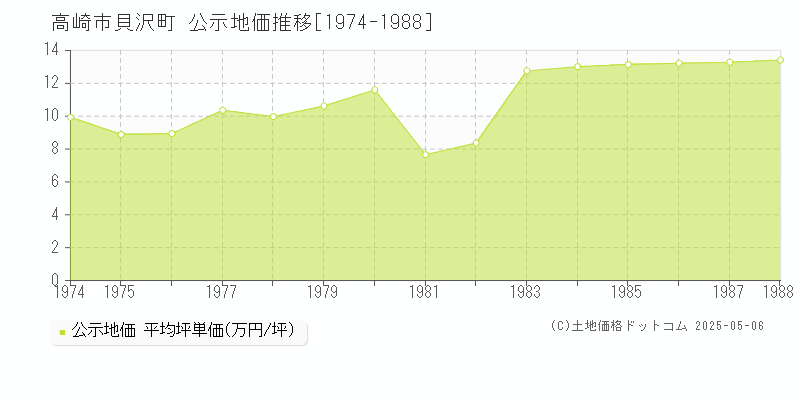 貝沢町(高崎市)の公示地価推移グラフ(坪単価)[1974-1988年]