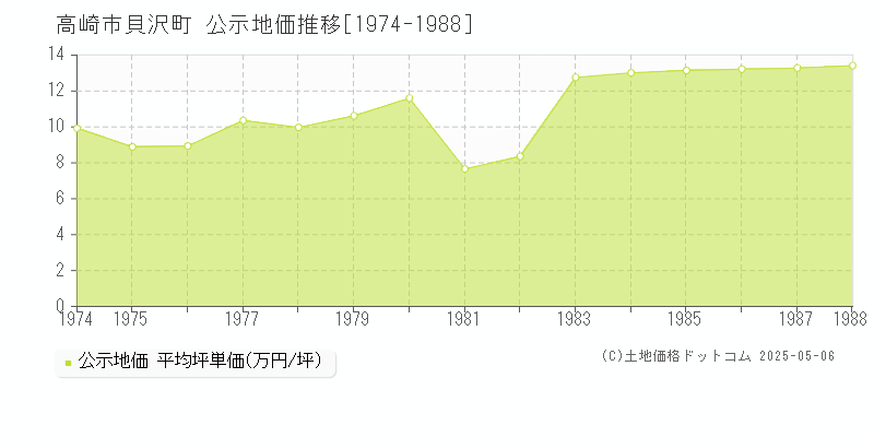 高崎市貝沢町の地価公示推移グラフ 