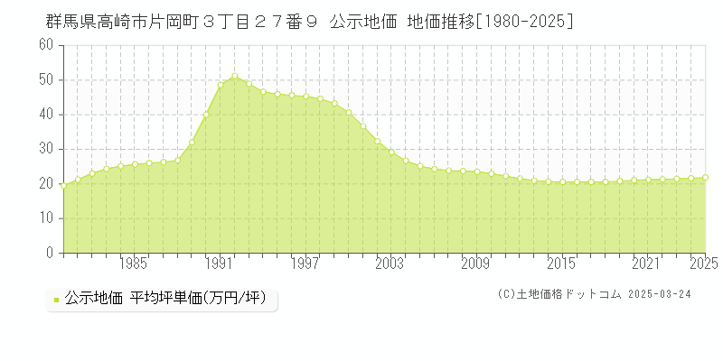 群馬県高崎市片岡町３丁目２７番９ 公示地価 地価推移[1980-2025]