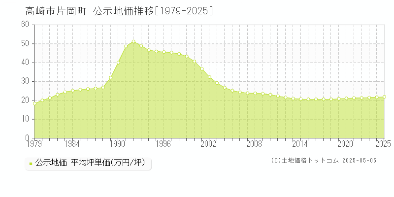 片岡町(高崎市)の公示地価推移グラフ(坪単価)[1979-2025年]